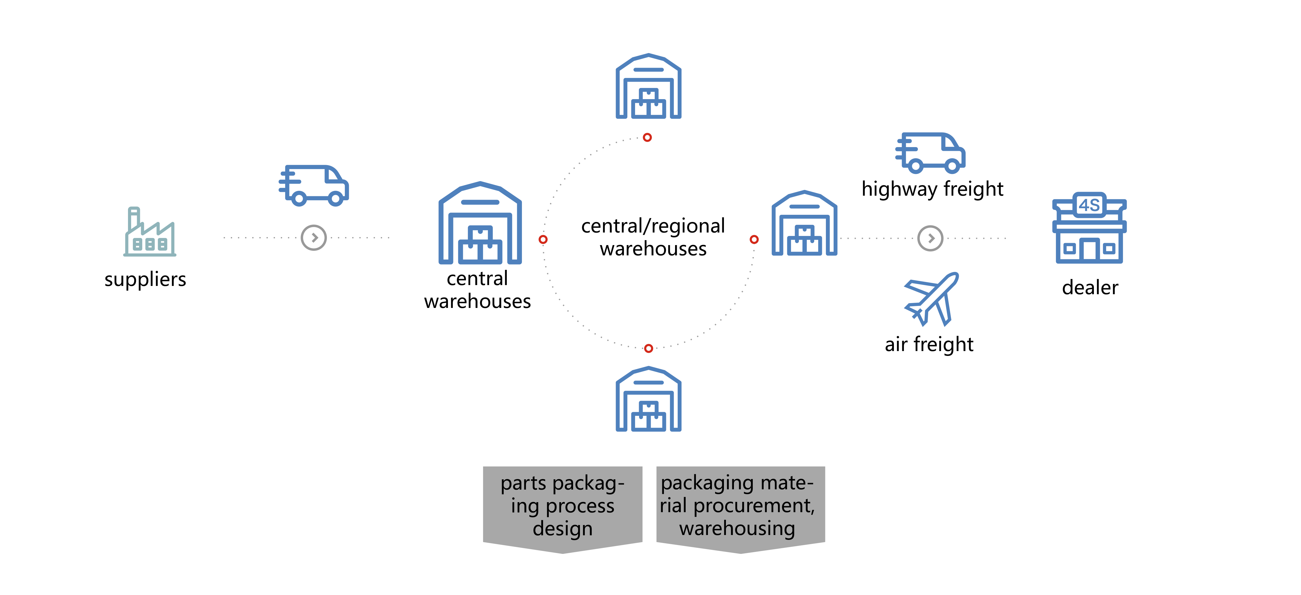 After-sales logistics